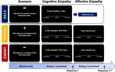 Friend vs. Foe: Cognitive and Affective Empathy in Women With Different Hormonal States